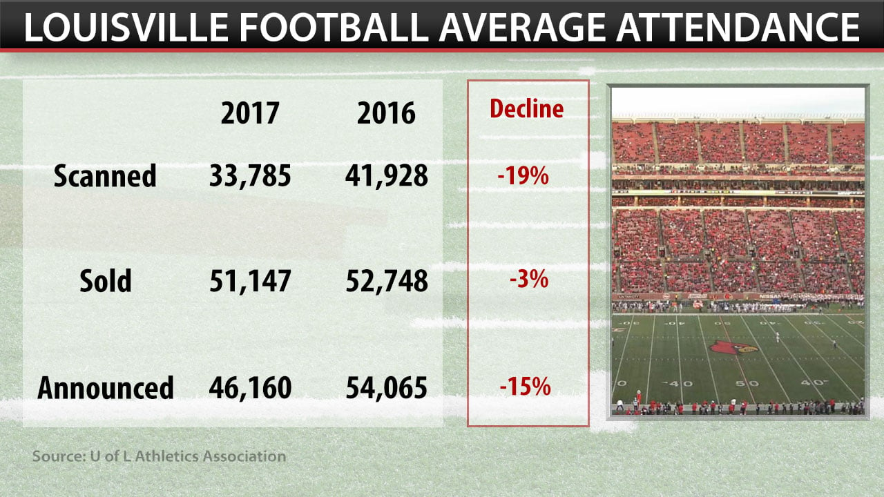 15% cap placed on attendance for UofL home basketball games