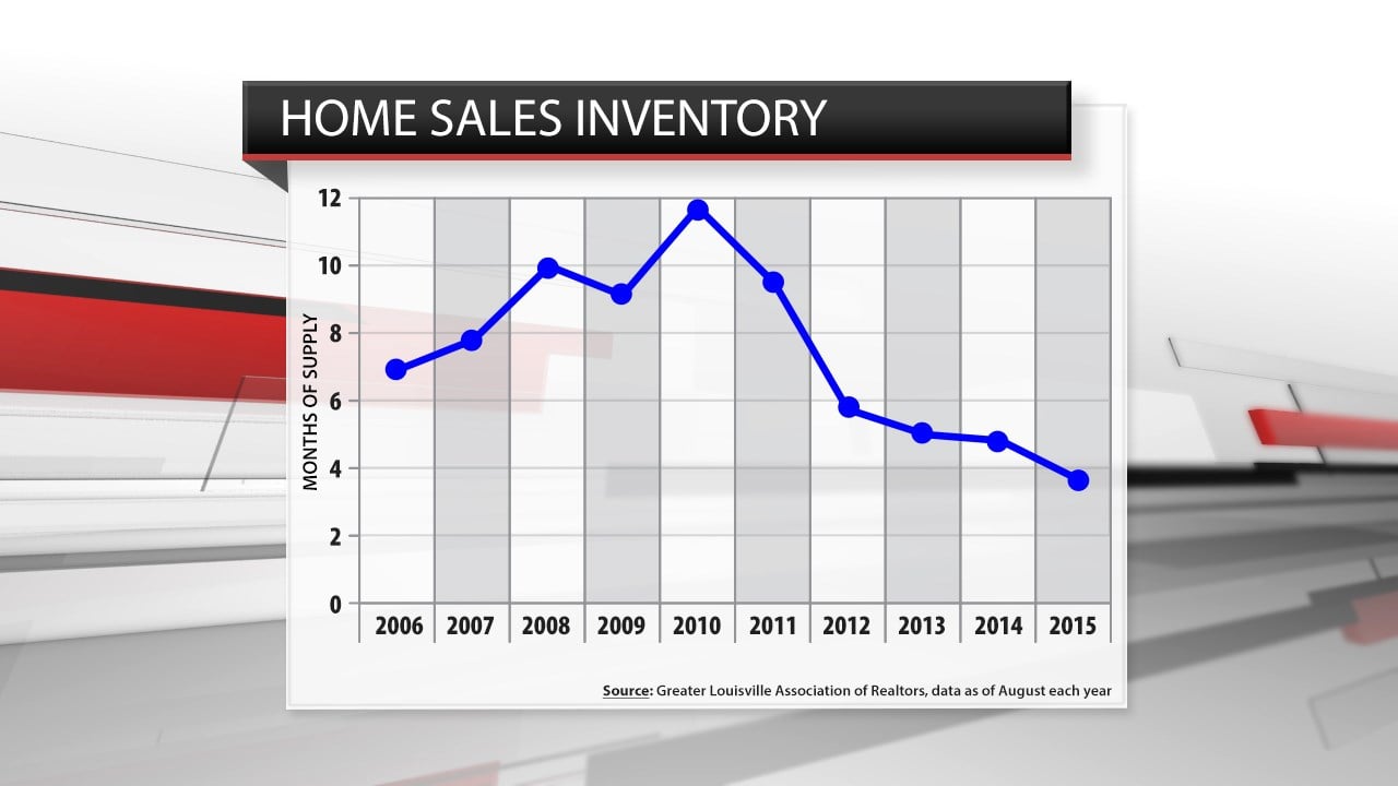The inventory of homes for sale as of August each year, according to the Greater Louisville Association of Realtors